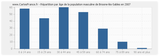 Répartition par âge de la population masculine de Briosne-lès-Sables en 2007