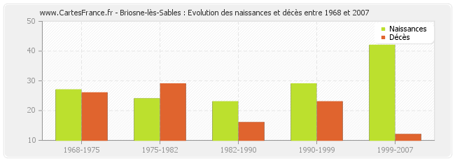 Briosne-lès-Sables : Evolution des naissances et décès entre 1968 et 2007