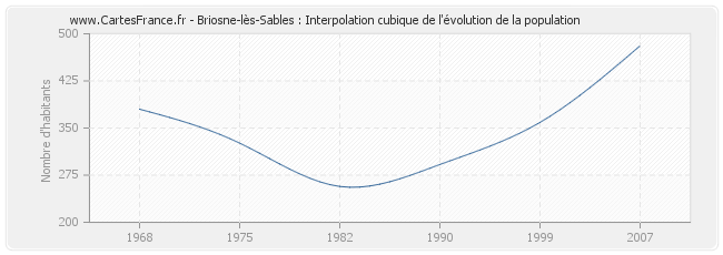 Briosne-lès-Sables : Interpolation cubique de l'évolution de la population