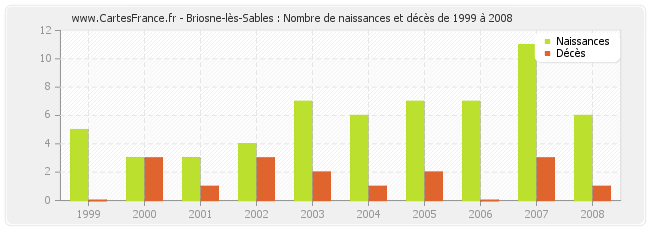 Briosne-lès-Sables : Nombre de naissances et décès de 1999 à 2008