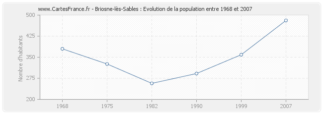 Population Briosne-lès-Sables