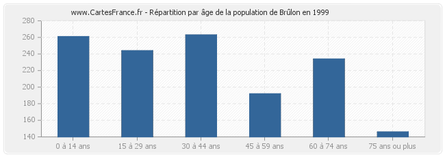 Répartition par âge de la population de Brûlon en 1999