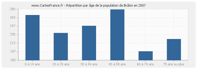 Répartition par âge de la population de Brûlon en 2007