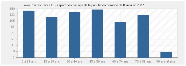 Répartition par âge de la population féminine de Brûlon en 2007