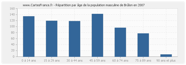 Répartition par âge de la population masculine de Brûlon en 2007