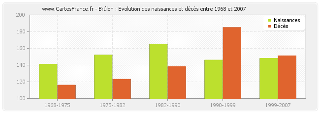 Brûlon : Evolution des naissances et décès entre 1968 et 2007