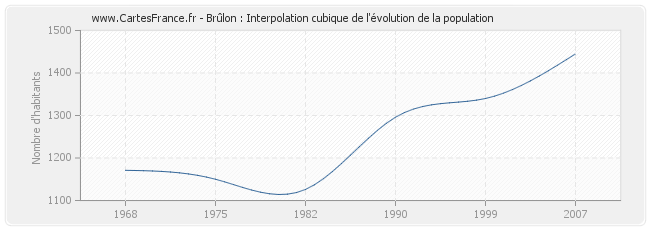 Brûlon : Interpolation cubique de l'évolution de la population