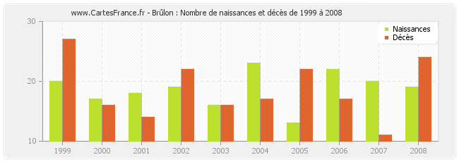 Brûlon : Nombre de naissances et décès de 1999 à 2008