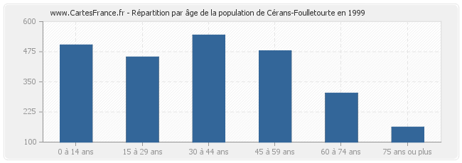Répartition par âge de la population de Cérans-Foulletourte en 1999