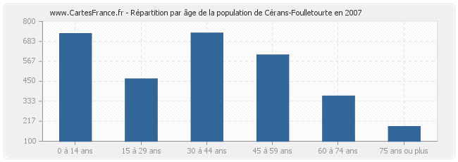 Répartition par âge de la population de Cérans-Foulletourte en 2007