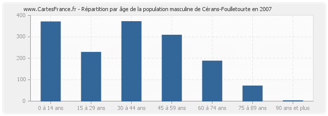 Répartition par âge de la population masculine de Cérans-Foulletourte en 2007