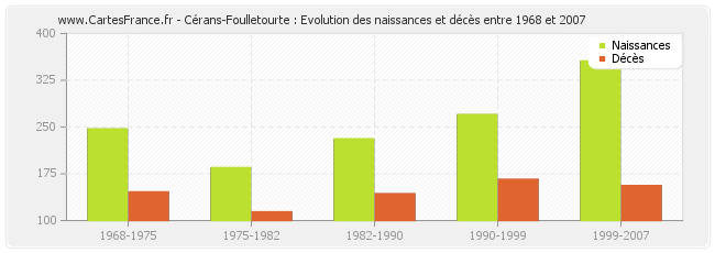 Cérans-Foulletourte : Evolution des naissances et décès entre 1968 et 2007
