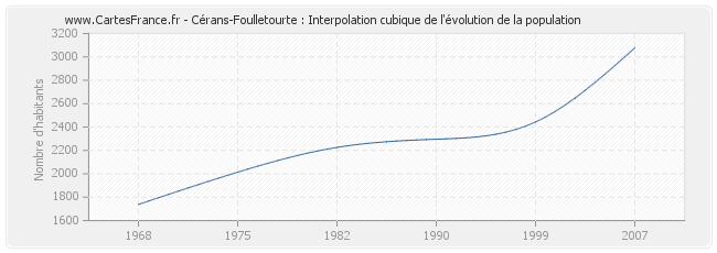 Cérans-Foulletourte : Interpolation cubique de l'évolution de la population