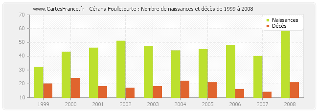 Cérans-Foulletourte : Nombre de naissances et décès de 1999 à 2008