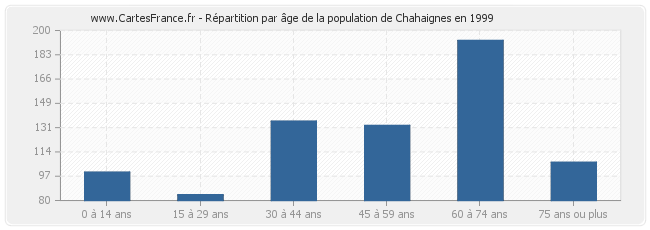 Répartition par âge de la population de Chahaignes en 1999
