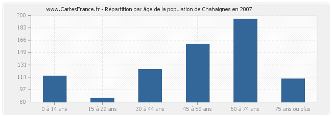 Répartition par âge de la population de Chahaignes en 2007