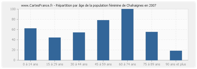 Répartition par âge de la population féminine de Chahaignes en 2007