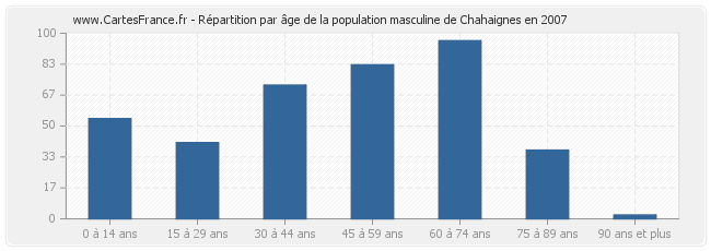 Répartition par âge de la population masculine de Chahaignes en 2007
