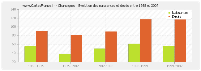 Chahaignes : Evolution des naissances et décès entre 1968 et 2007
