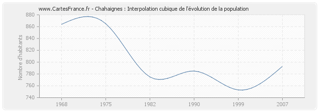 Chahaignes : Interpolation cubique de l'évolution de la population