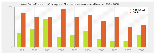Chahaignes : Nombre de naissances et décès de 1999 à 2008