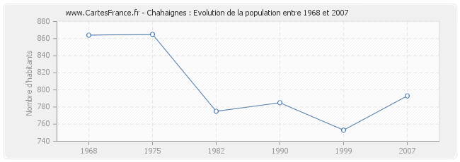 Population Chahaignes