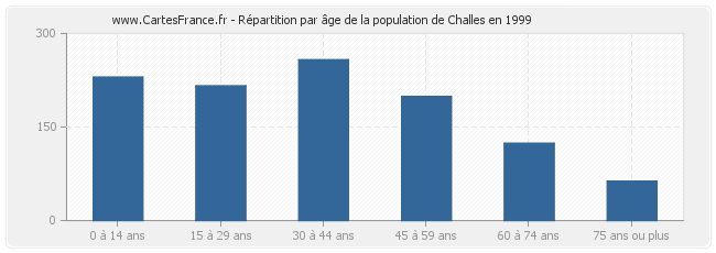 Répartition par âge de la population de Challes en 1999