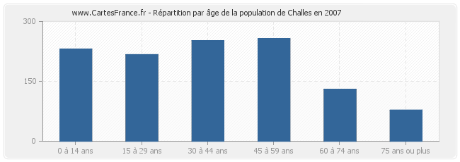 Répartition par âge de la population de Challes en 2007