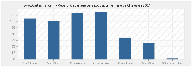 Répartition par âge de la population féminine de Challes en 2007