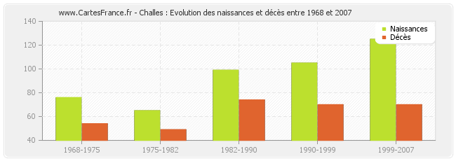 Challes : Evolution des naissances et décès entre 1968 et 2007