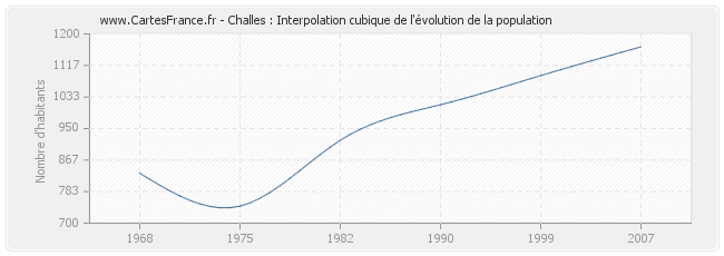 Challes : Interpolation cubique de l'évolution de la population
