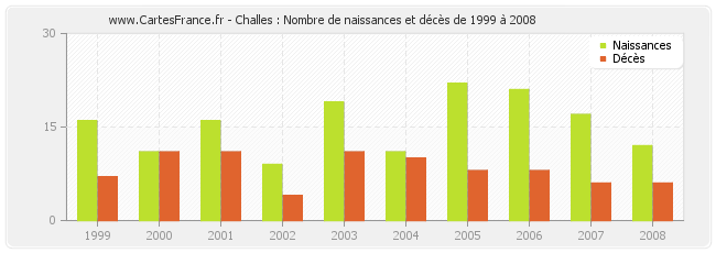 Challes : Nombre de naissances et décès de 1999 à 2008