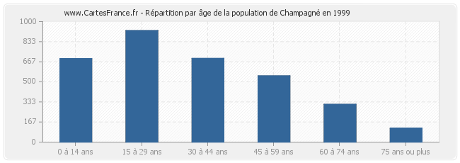 Répartition par âge de la population de Champagné en 1999