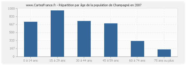 Répartition par âge de la population de Champagné en 2007