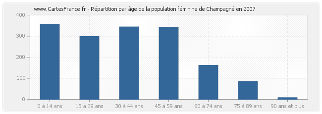 Répartition par âge de la population féminine de Champagné en 2007