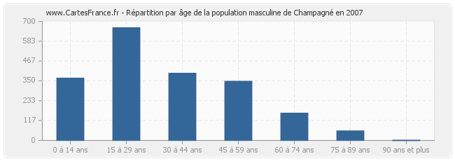 Répartition par âge de la population masculine de Champagné en 2007