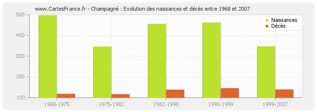 Champagné : Evolution des naissances et décès entre 1968 et 2007