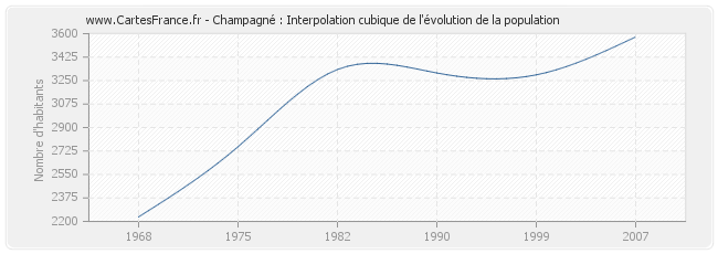Champagné : Interpolation cubique de l'évolution de la population