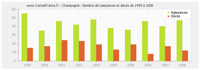 Champagné : Nombre de naissances et décès de 1999 à 2008