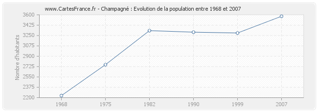 Population Champagné