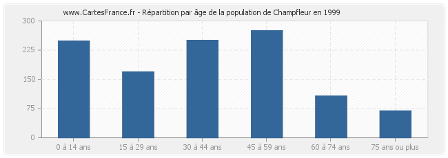 Répartition par âge de la population de Champfleur en 1999