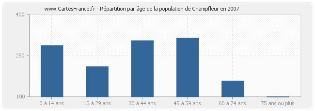 Répartition par âge de la population de Champfleur en 2007