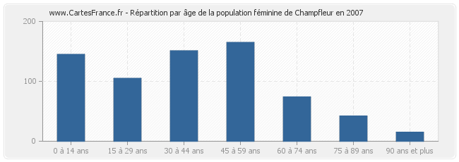 Répartition par âge de la population féminine de Champfleur en 2007