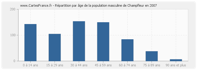 Répartition par âge de la population masculine de Champfleur en 2007