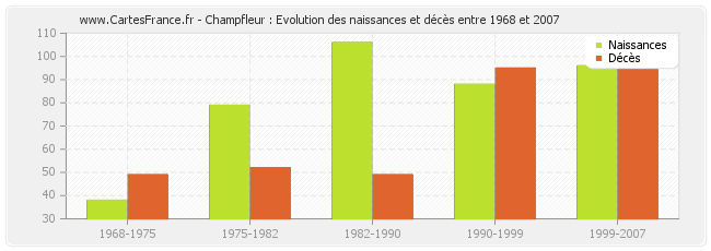 Champfleur : Evolution des naissances et décès entre 1968 et 2007