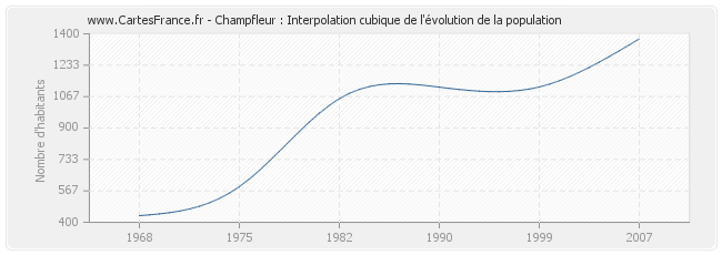 Champfleur : Interpolation cubique de l'évolution de la population