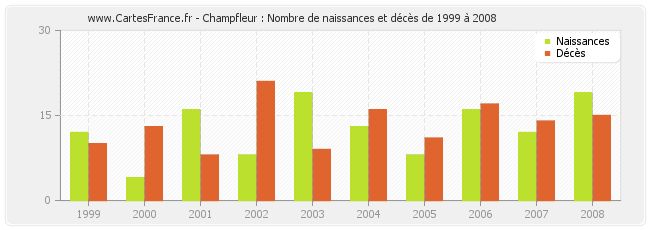 Champfleur : Nombre de naissances et décès de 1999 à 2008