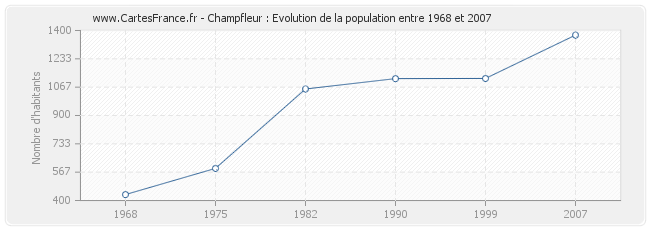 Population Champfleur