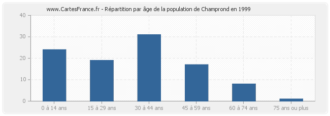 Répartition par âge de la population de Champrond en 1999