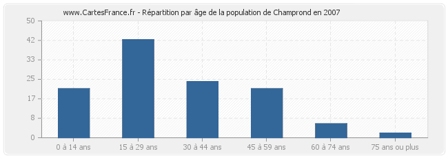 Répartition par âge de la population de Champrond en 2007